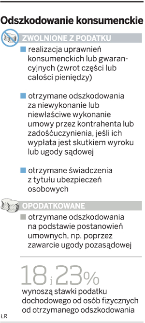 Odszkodowanie konsumenckie