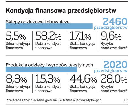 Kłopoty finansowe ma 70 proc. firm odzieżowych