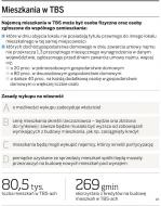 Mieszkania z TBS na własność
