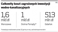 Całkowity koszt zagrożonych inwestycji wodno-kanalizacyjnych