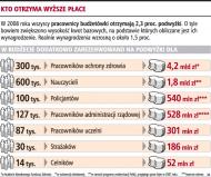 370 mln zł dla urzędników dopiero w październiku