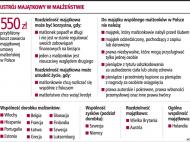 Umowę <strong>majątkową</strong> małżonków dopuszcza prawie każde państwo