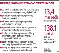 Nie będzie <strong>emerytur</strong> małżeńskich, świadczenia w 2009 r. wypłacą OFE