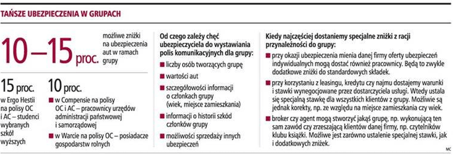 15 proc. zniżki na polisy dla grup