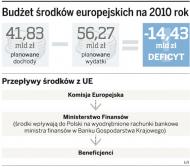 Budżet środków europejskich na 2010 rok