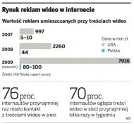 Rynek reklam wideo w internecie