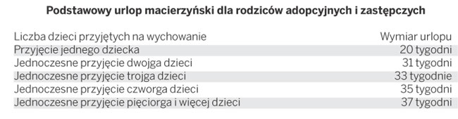 Od 1 stycznia 2010 r. będzie przysługiwać dodatkowy <strong>urlop</strong> <strong>macierzyński</strong>