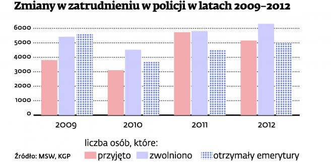 Zmiany w zatrudnieniu w policji w latach 2009-2012