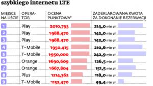 Wyniki przetargu na częstotliwości szybkiego internetu LTE