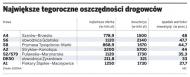 Koszty budowy dróg będą niższe o 9 mld zł
