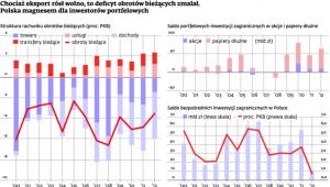 Chociaż eksport rósł wolno, to deficyt obrotów bieżących zmalał.