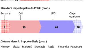 Legalny import diesla nagle zmalał