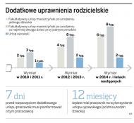 Od 1 stycznia <strong>urlopy</strong> dla rodziców będą dłuższe