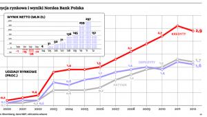 Pozycja rynkowa i wyniki Nordea Bank Polska