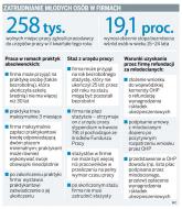 Zatrudnienie młodych osób w firmach