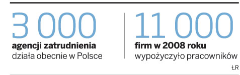 11 tys. firm w Polsce wypożycza <strong>pracowników</strong> z agencji <strong>zatrudnienia</strong>