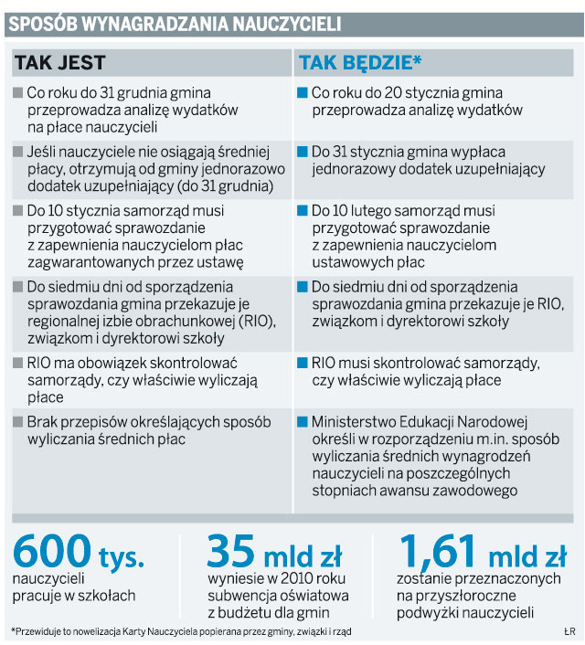Wypłata dodatków dla nauczycieli jest zagrożona