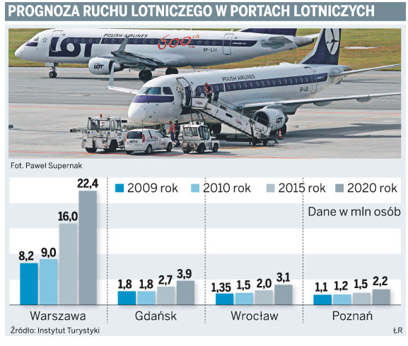 Lotniska mają problemy z rozbudową przed Euro