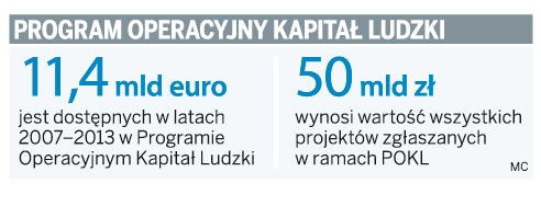 Fundusze unijne: mniej na <strong>wynagrodzenia</strong> firm szkoleniowych
