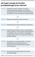 Energa daje swoim klientom możliwość zakupu <strong>energii</strong> <strong>w</strong> internecie