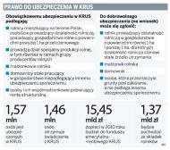 Coraz więcej rolników bez ziemi ubezpiecza się w <strong>KRUS</strong>