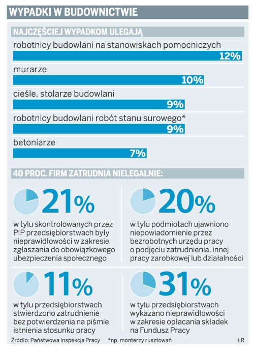 Pracownicy budowlani boją się zgłaszać wypadki