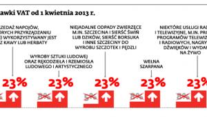 Nowe stawki VAT od 1 kwietnia 2013 r.