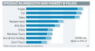 Biura <strong>podróży</strong>: za pełną gwarancję zapłaci głównie turysta
