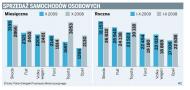 Zaskakująco wysoki spadek sprzedaży aut