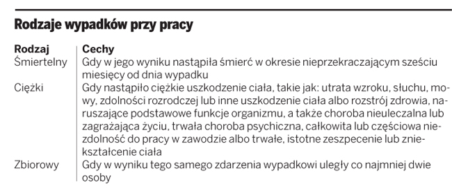 Jakie zdarzenie można uznać za wypadek przy <strong>pracy</strong>