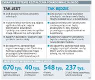 Pisemny egzamin zawodowy <strong>prawie</strong> jak <strong>test</strong> na <strong>prawo</strong> jazdy