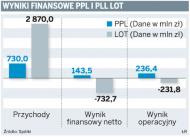LOT chce od Portów Lotniczych 300 mln zł