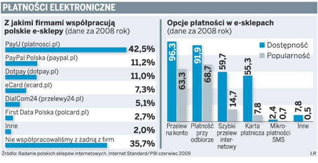 Płatności elektroniczne
