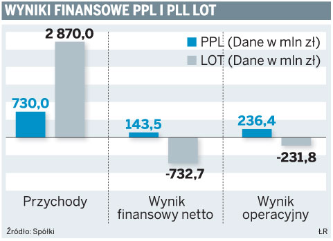 LOT chce od Portów Lotniczych 300 mln zł