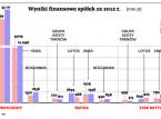 Drogie surowce wpłynęły na wyniki roczne koncernów