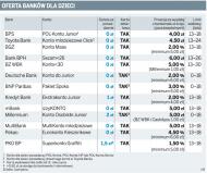 Rośnie popularność bankowych kont dla dzieci