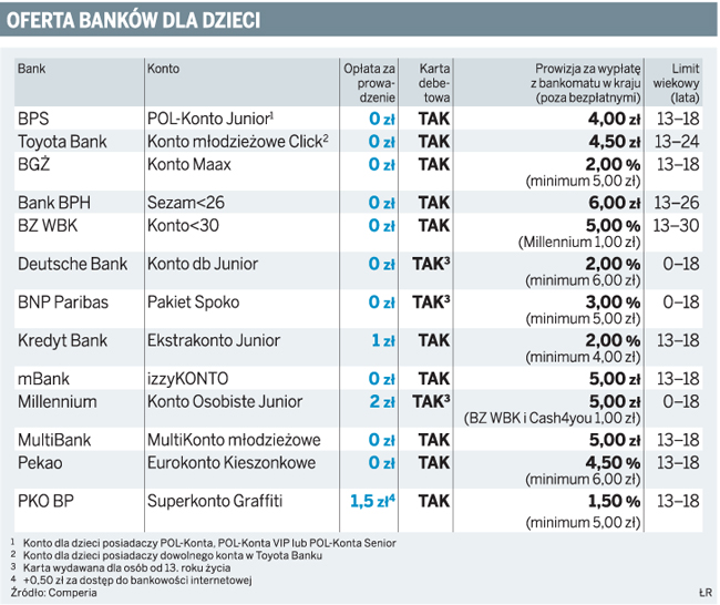 Rośnie popularność bankowych kont dla dzieci