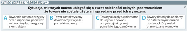 Zwrot należności celnych