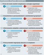 Polacy znów chcą należeć do związków zawodowych