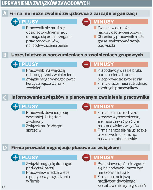 Polacy znów chcą należeć do związków zawodowych