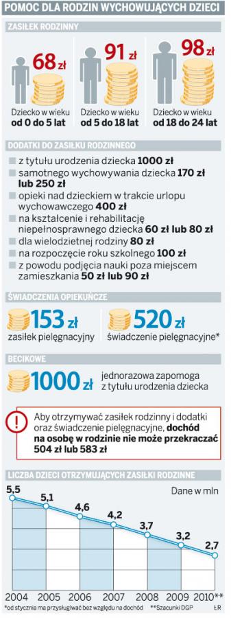 Nawet o 500 tys. mniej dzieci otrzymuje <strong>zasiłek</strong> <strong>rodzinny</strong>