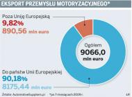 Producenci części samochodowych opuszczają Polskę