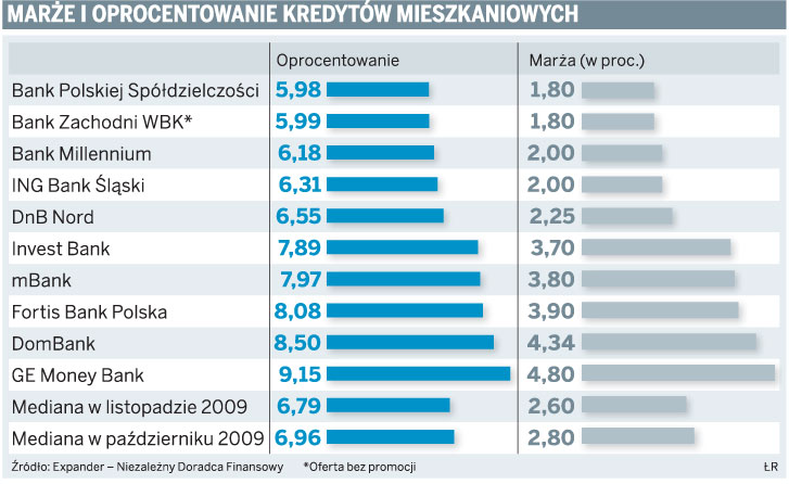 Niższą marżę na kredycie dostanie klient, który skorzysta z innych usług