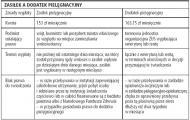 Kiedy przysługuje <strong>zasiłek</strong>, a kiedy dodatek <strong>pielęgnacyjny</strong>