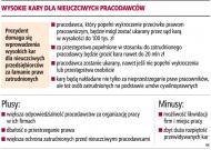 Nawet 20 mln zł kary dla firm za łamanie praw <strong>pracowników</strong>