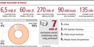 Strajki narażą <strong>Pocztę</strong> <strong>Polską</strong> na 270 mln zł straty