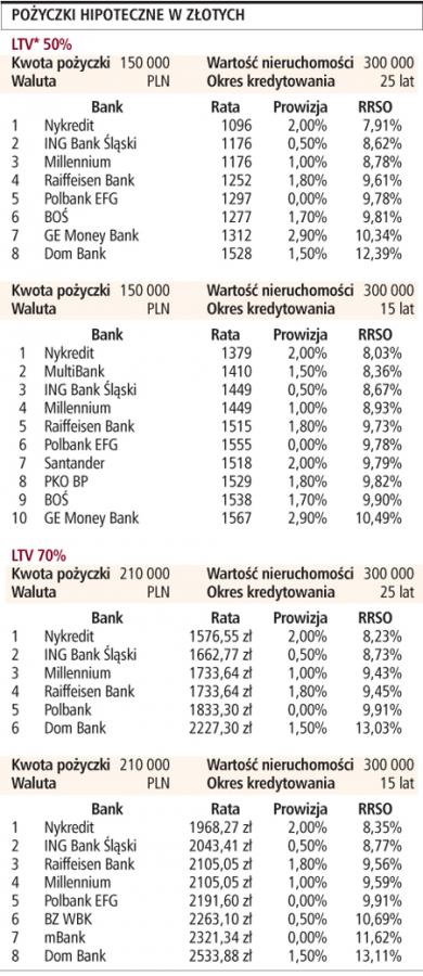 Tani kredyt na drogi zakup