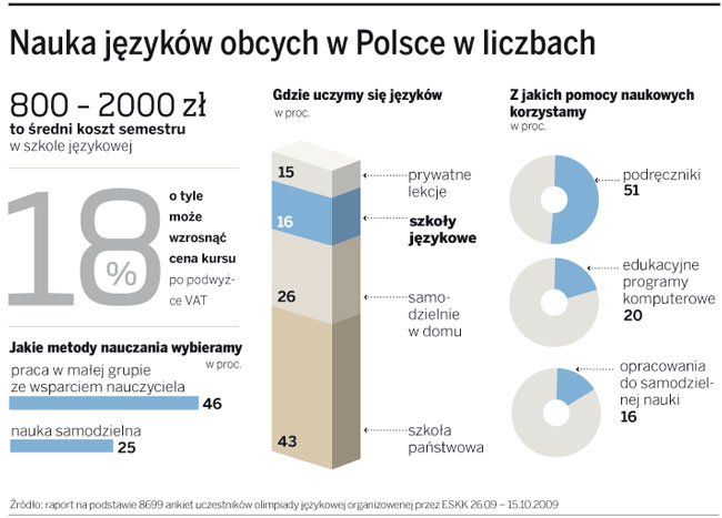 NIE dla VAT na kursy języków obcych