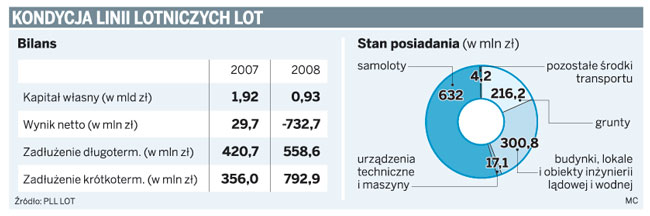 LOT wyprzedaje swój majątek