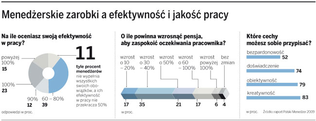 Polscy menedżerowie - prymusi z wadami